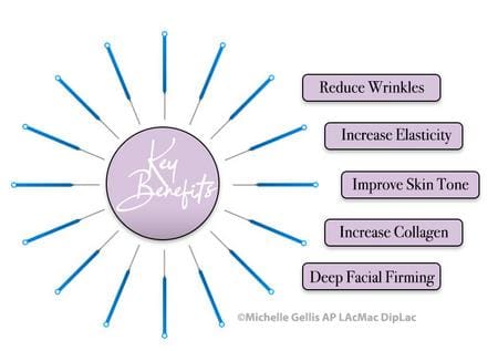 A diagram of key benefits for skin care products.